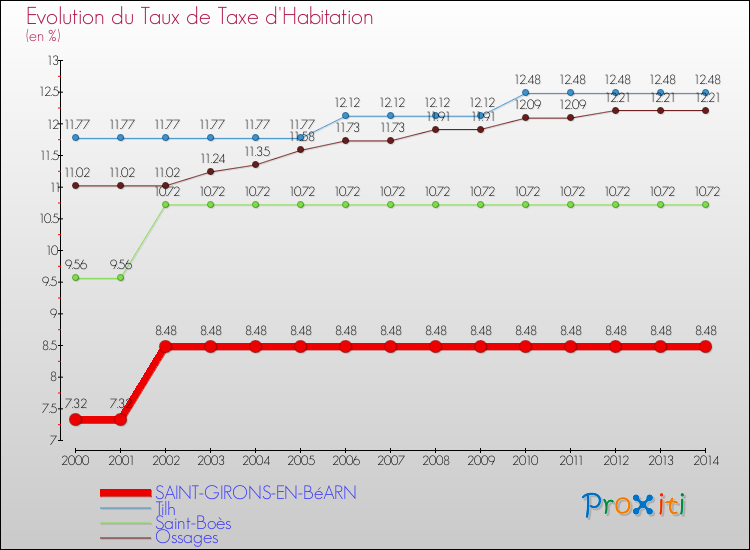 Evolution du taux de la taxe d'habitation pour SAINT-GIRONS-EN-BéARN et les communes proches de 2000 à 2014 Comparaison des taux de la taxe d'habitation pour SAINT-GIRONS-EN-BéARN et les communes voisines de 2000 à 2014